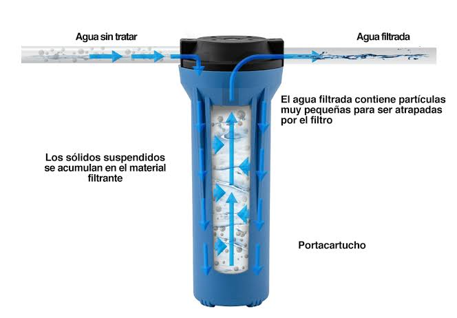 Diagrama de un filtro de sedimentos